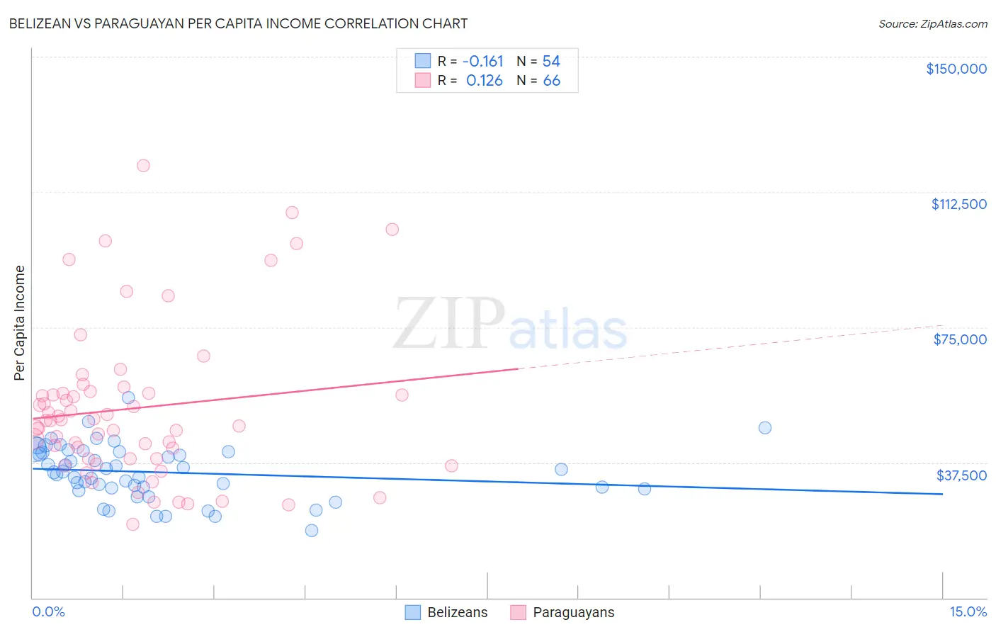 Belizean vs Paraguayan Per Capita Income