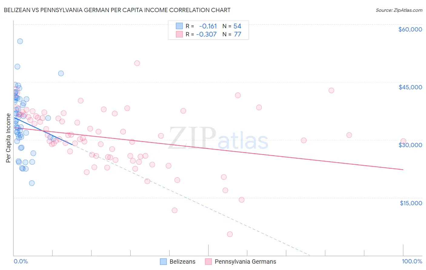 Belizean vs Pennsylvania German Per Capita Income