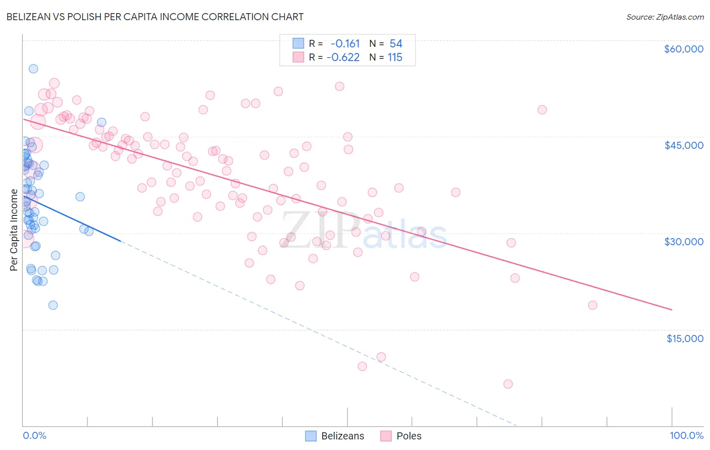 Belizean vs Polish Per Capita Income