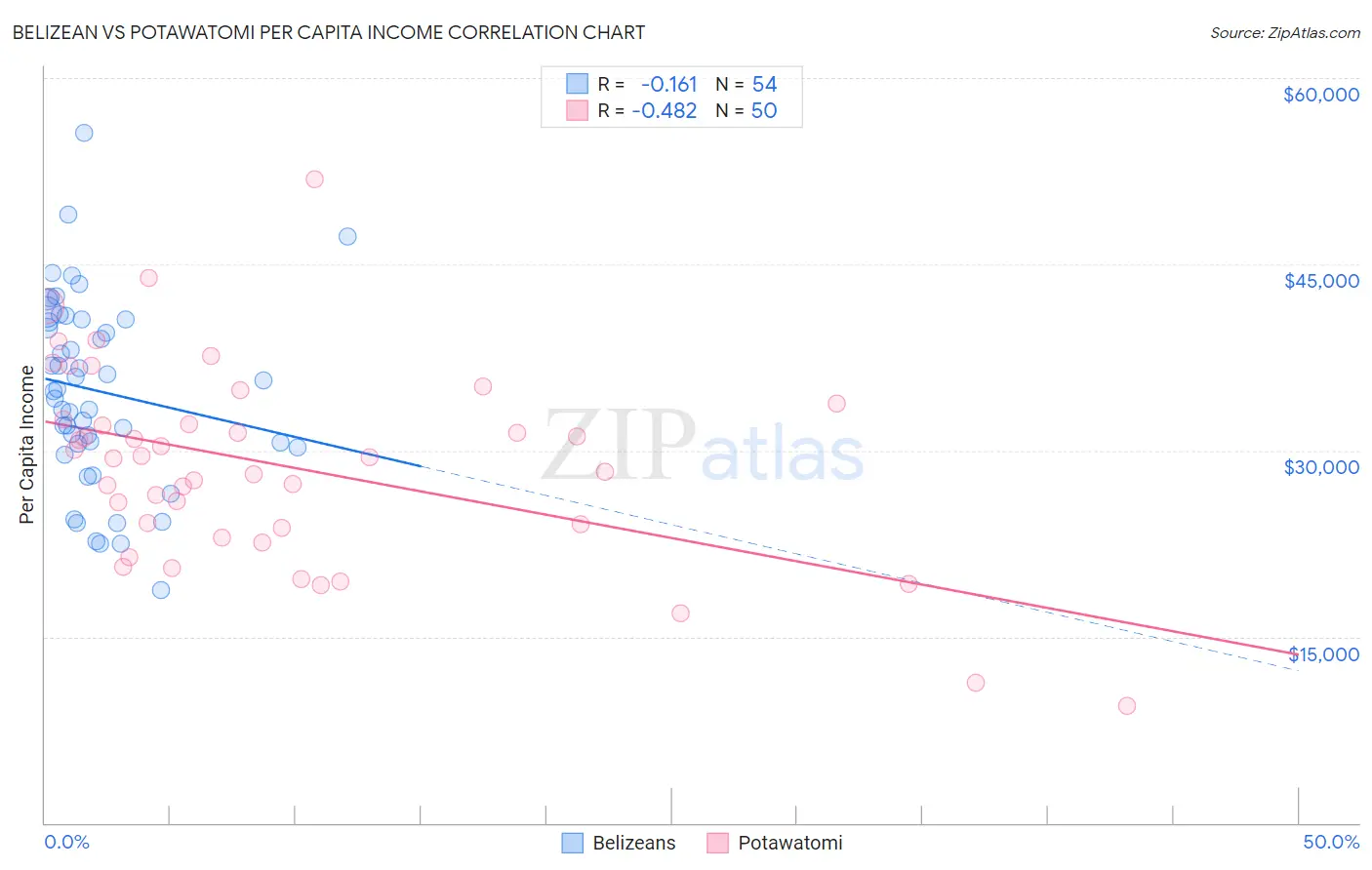 Belizean vs Potawatomi Per Capita Income
