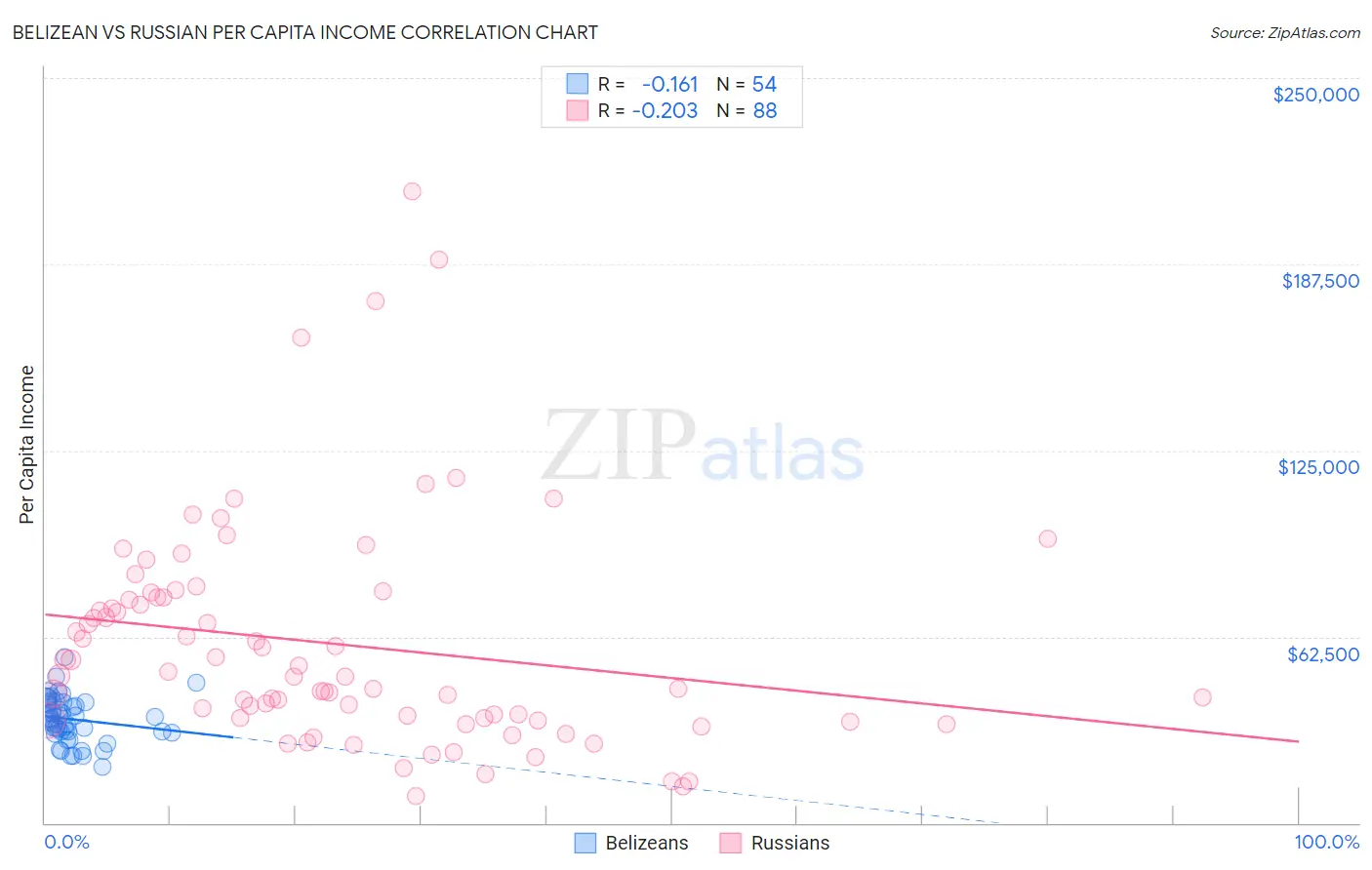 Belizean vs Russian Per Capita Income