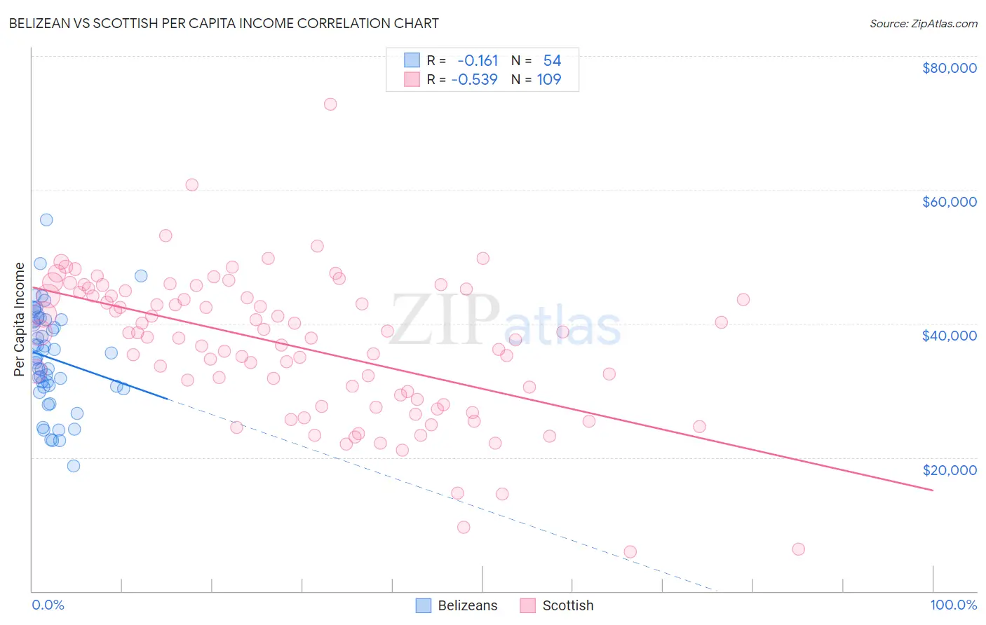 Belizean vs Scottish Per Capita Income