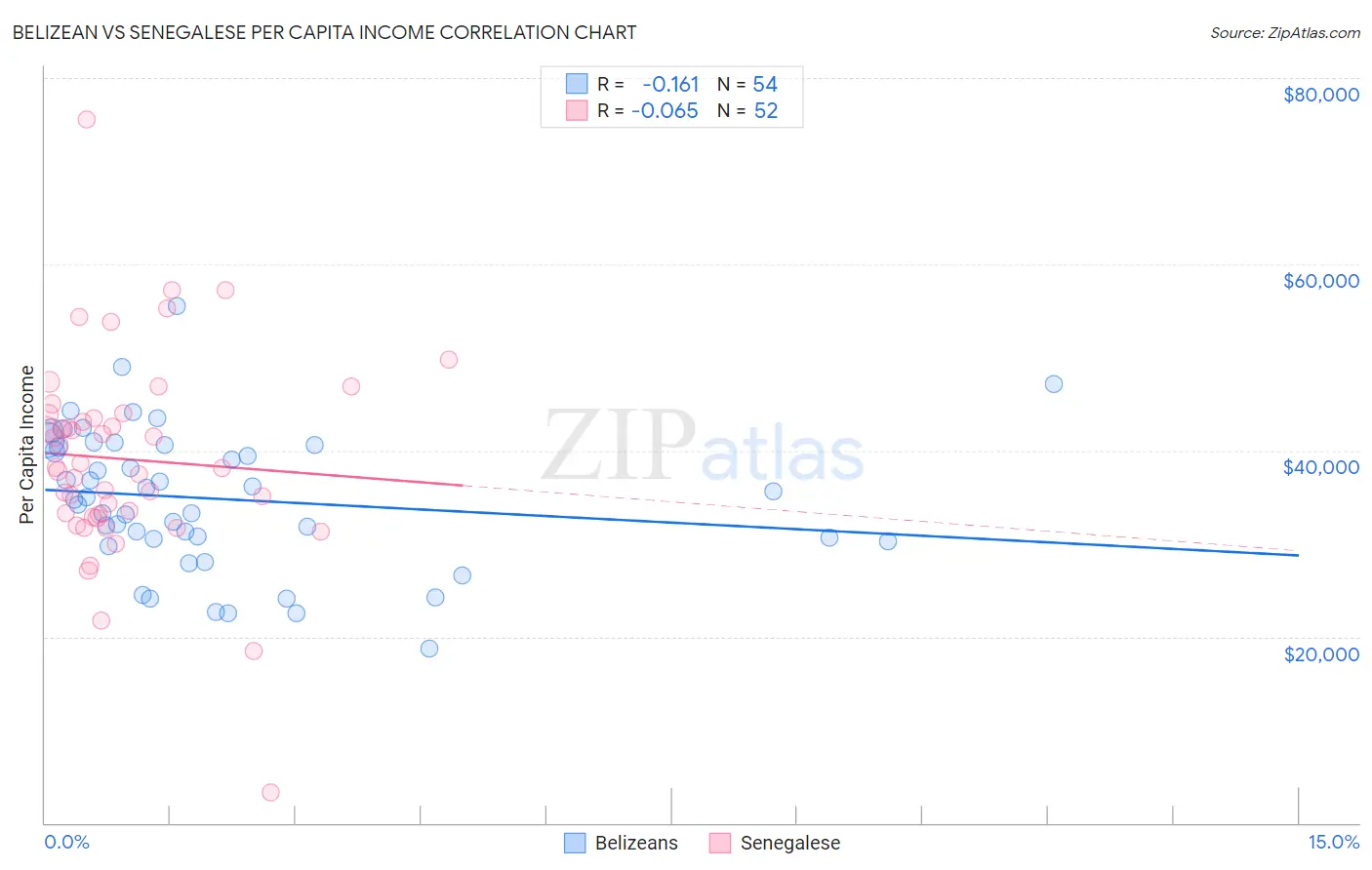 Belizean vs Senegalese Per Capita Income