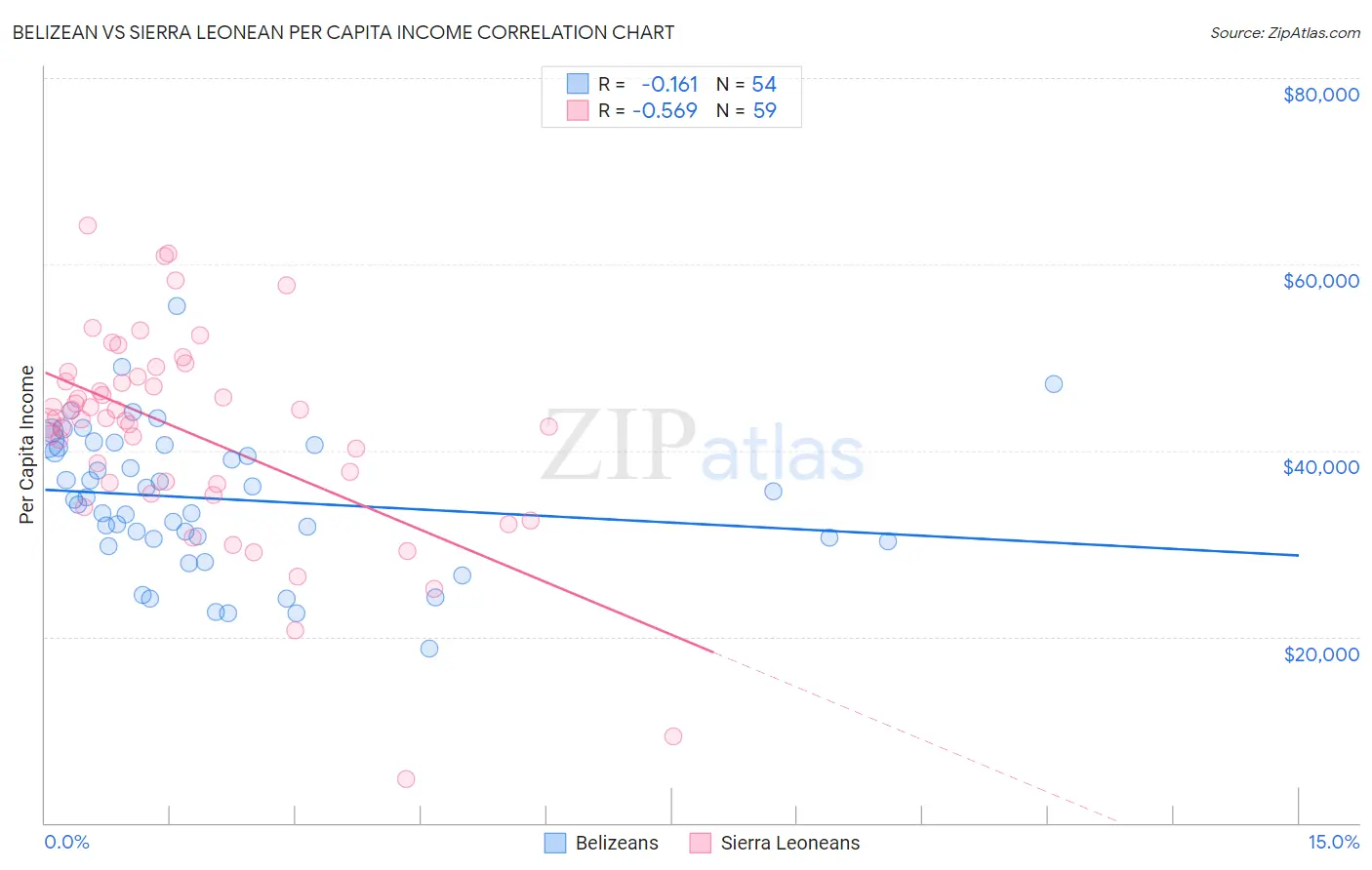 Belizean vs Sierra Leonean Per Capita Income