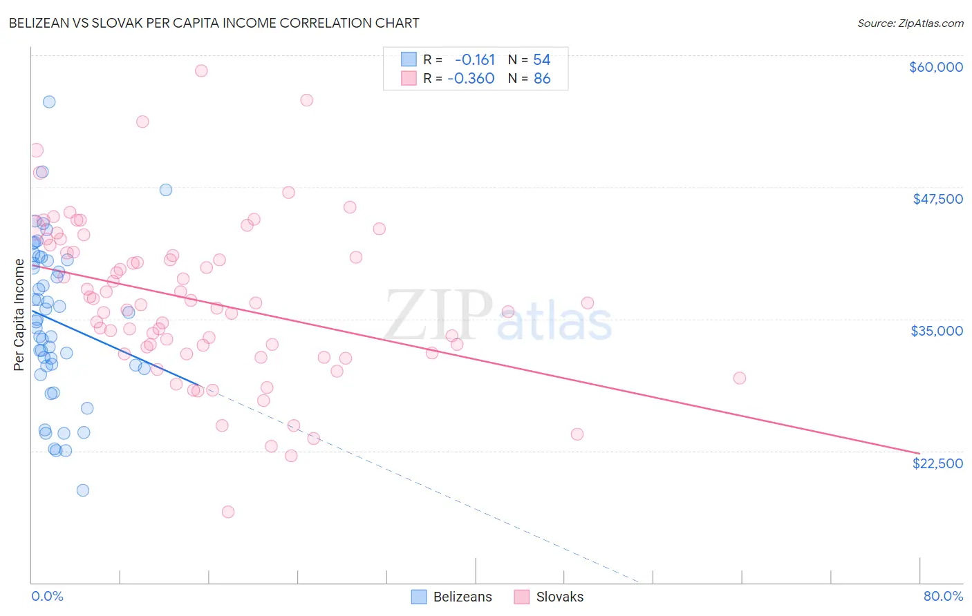 Belizean vs Slovak Per Capita Income