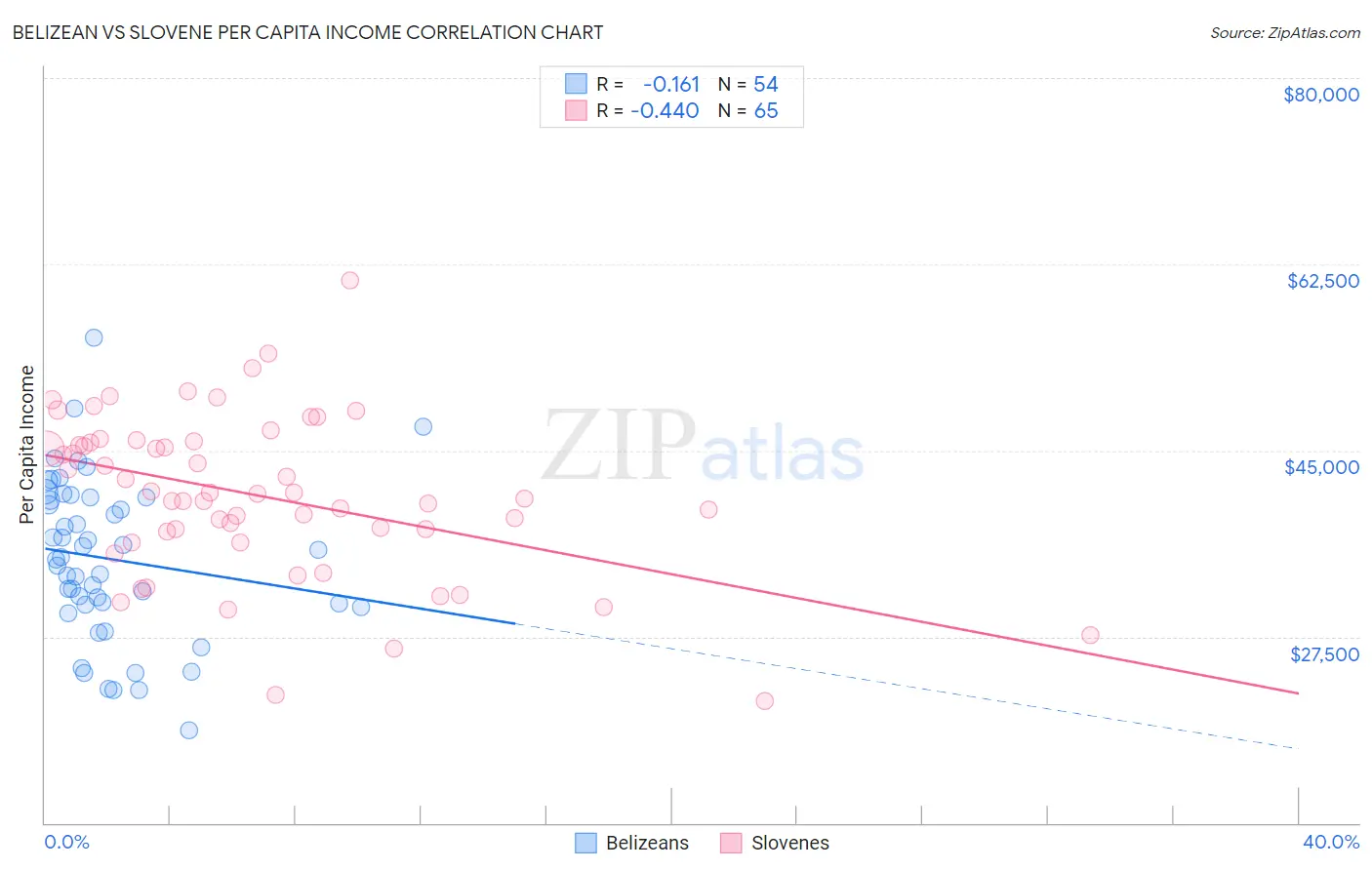 Belizean vs Slovene Per Capita Income