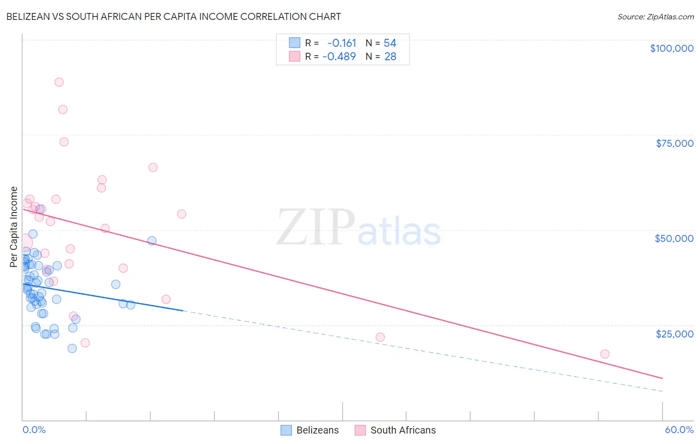 Belizean vs South African Per Capita Income