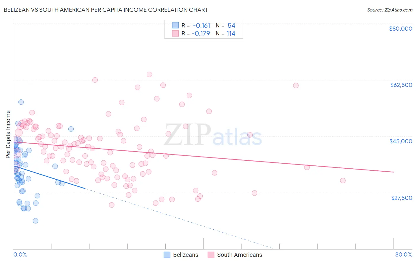 Belizean vs South American Per Capita Income