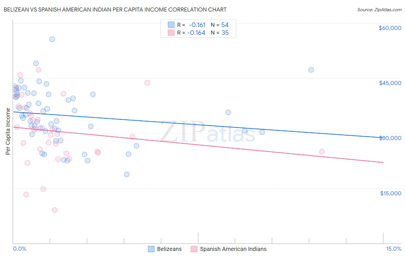 Belizean vs Spanish American Indian Per Capita Income
