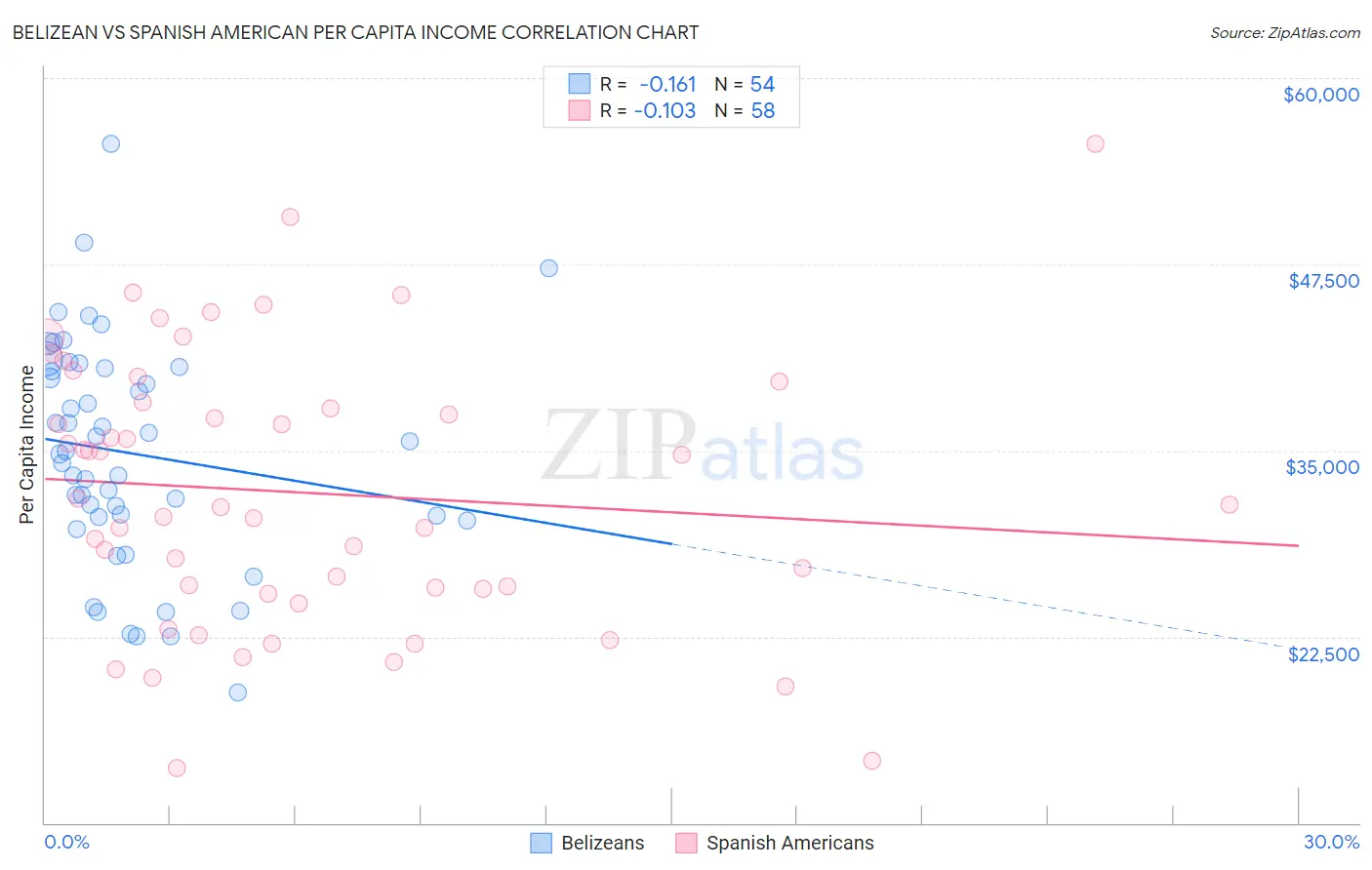 Belizean vs Spanish American Per Capita Income