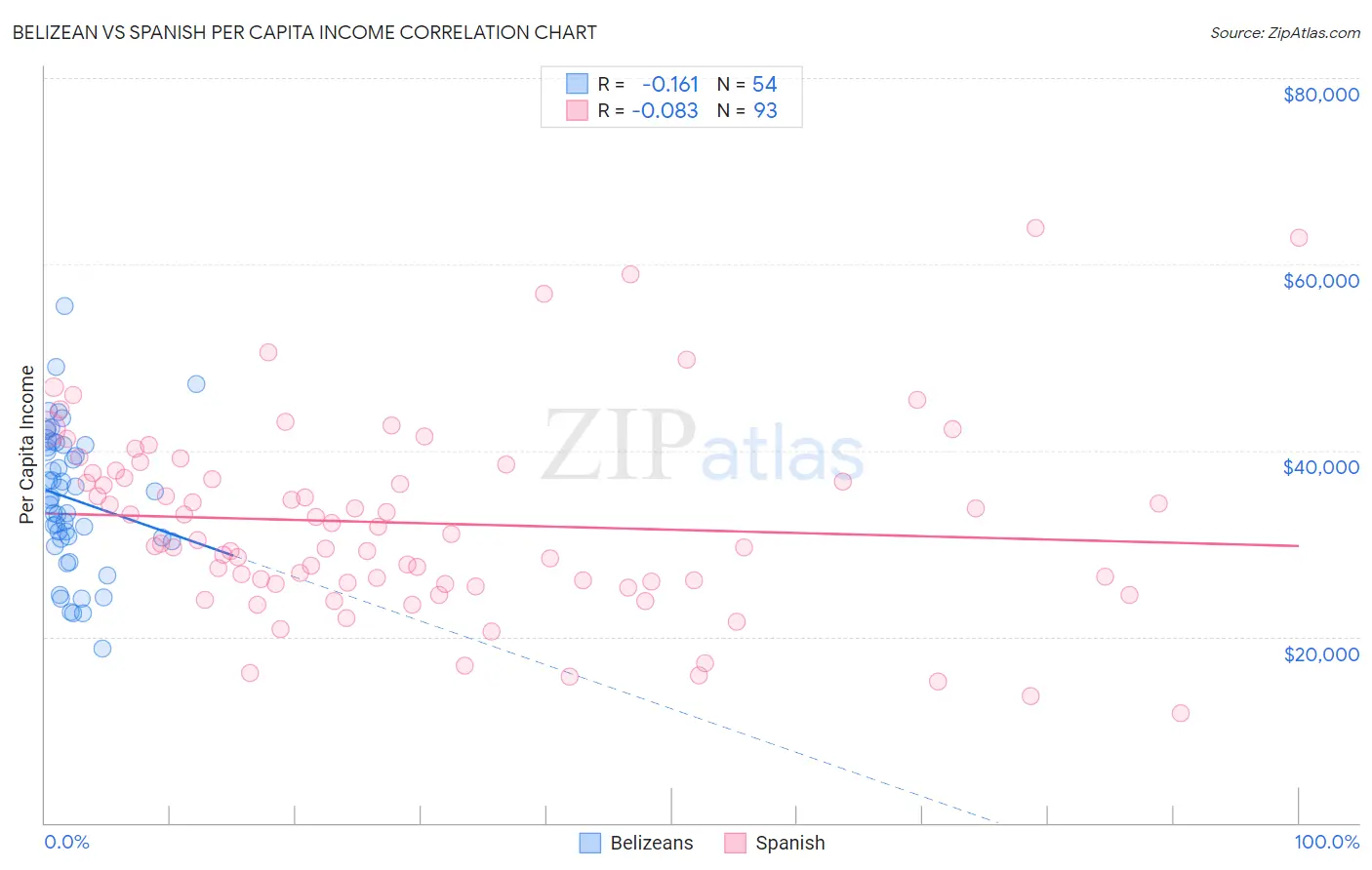 Belizean vs Spanish Per Capita Income