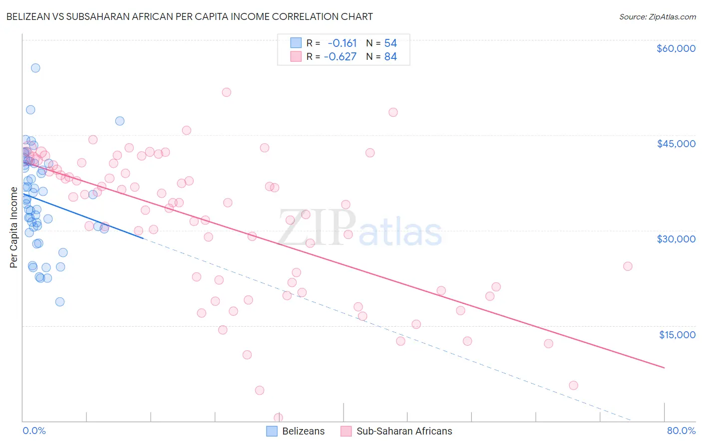 Belizean vs Subsaharan African Per Capita Income
