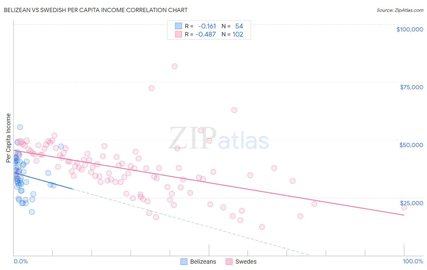 Belizean vs Swedish Per Capita Income