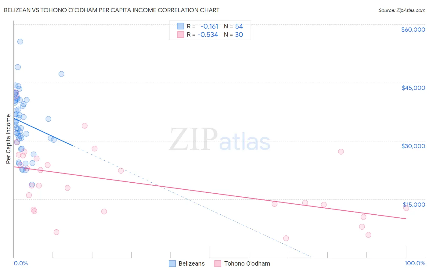 Belizean vs Tohono O'odham Per Capita Income