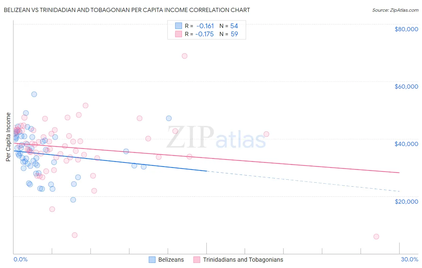 Belizean vs Trinidadian and Tobagonian Per Capita Income