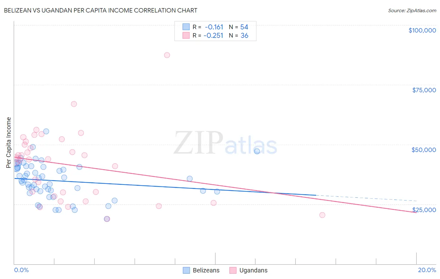 Belizean vs Ugandan Per Capita Income