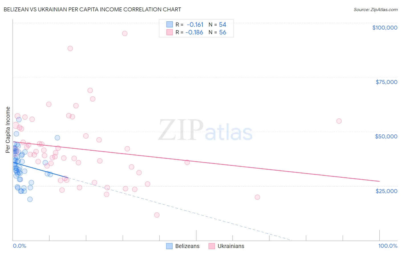Belizean vs Ukrainian Per Capita Income