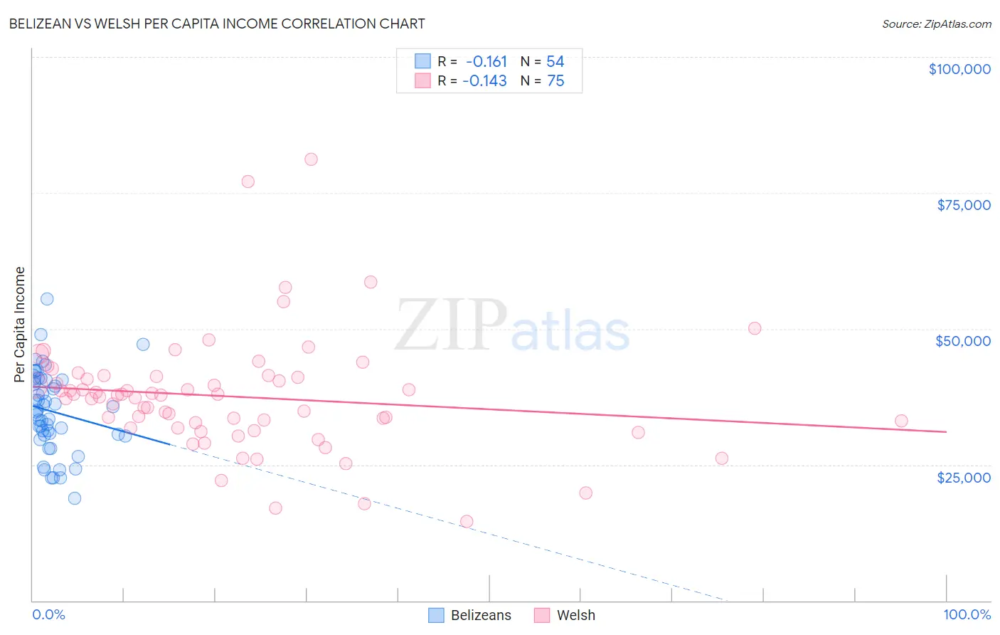 Belizean vs Welsh Per Capita Income