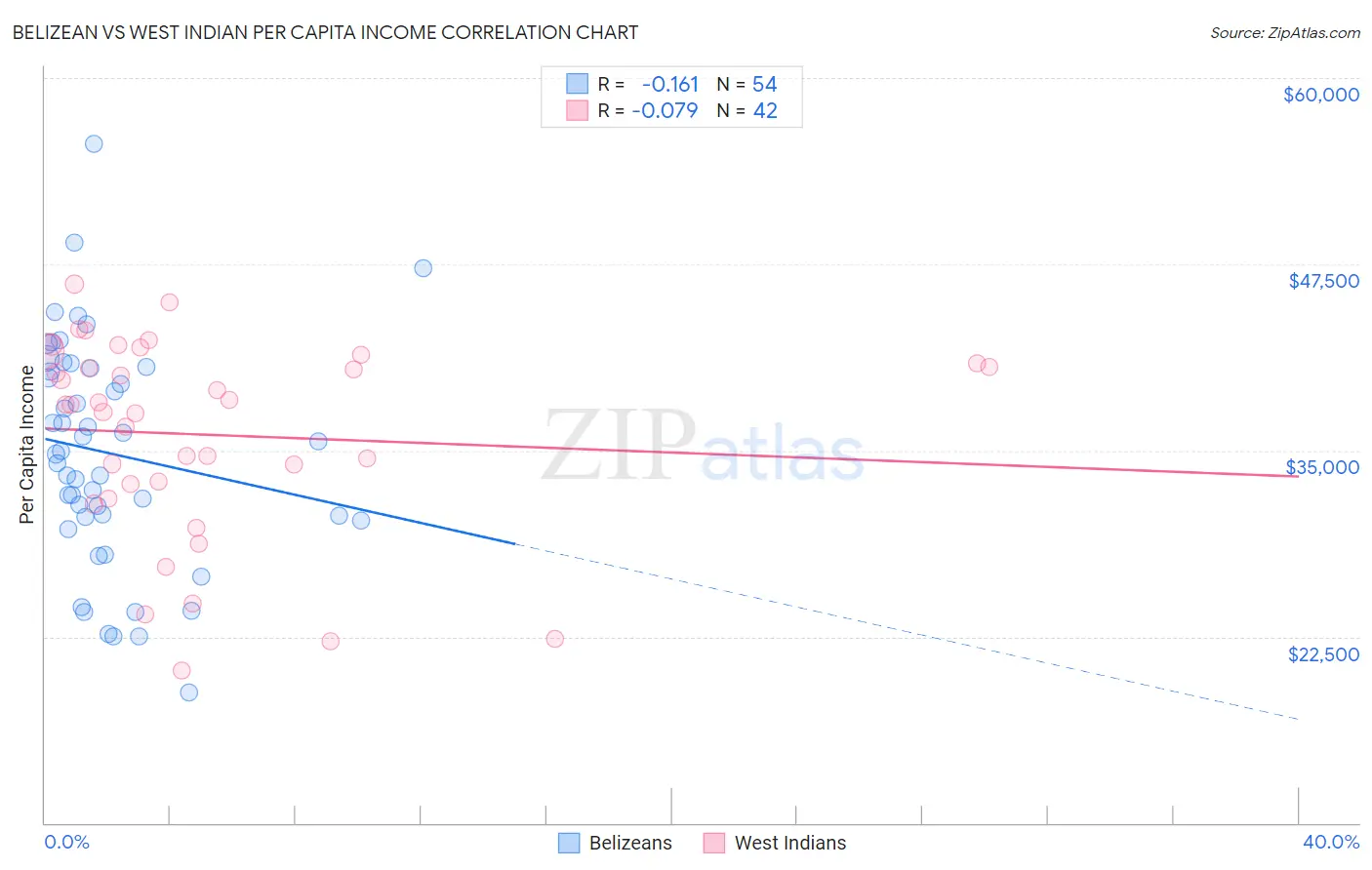 Belizean vs West Indian Per Capita Income
