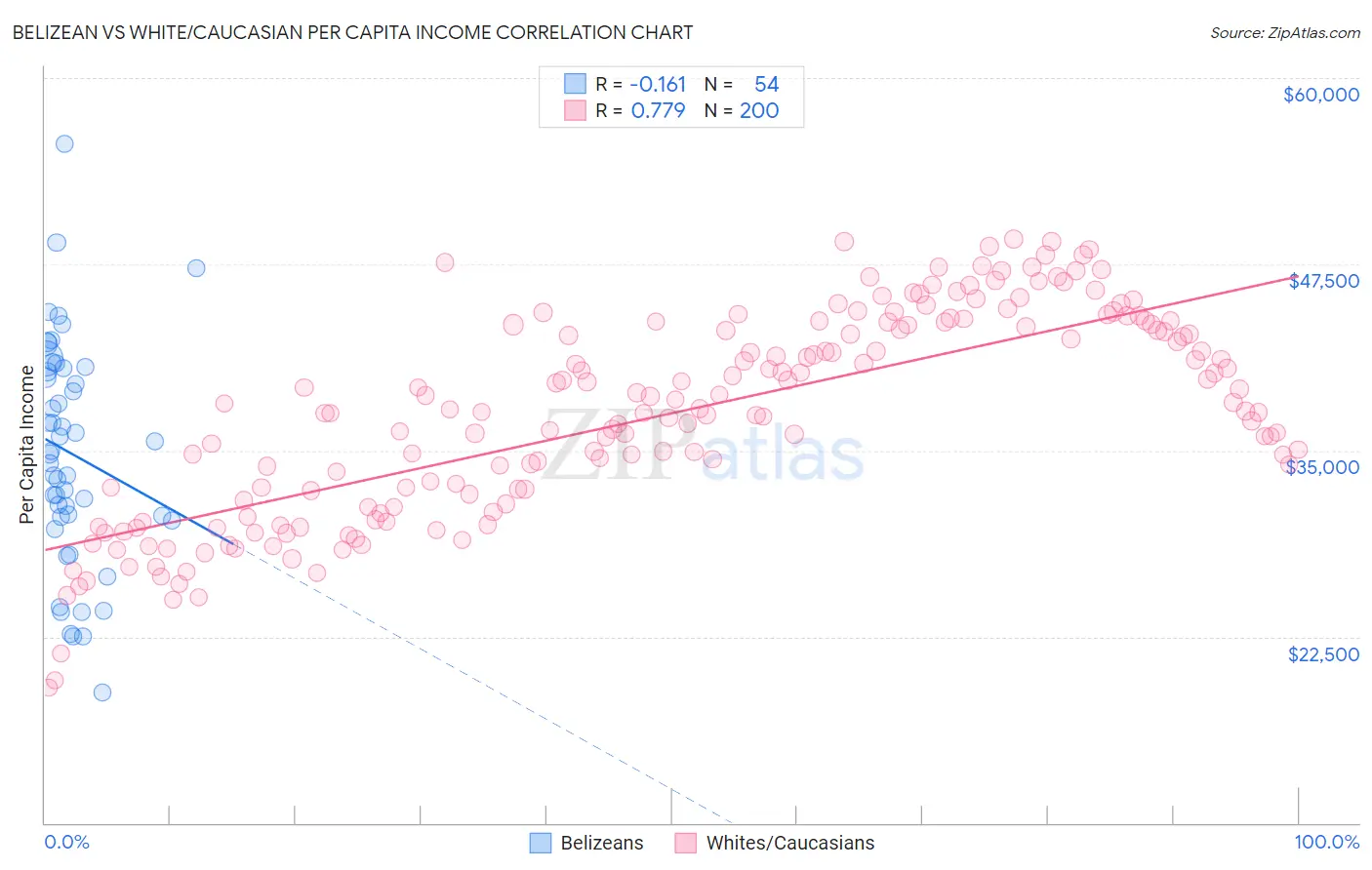Belizean vs White/Caucasian Per Capita Income