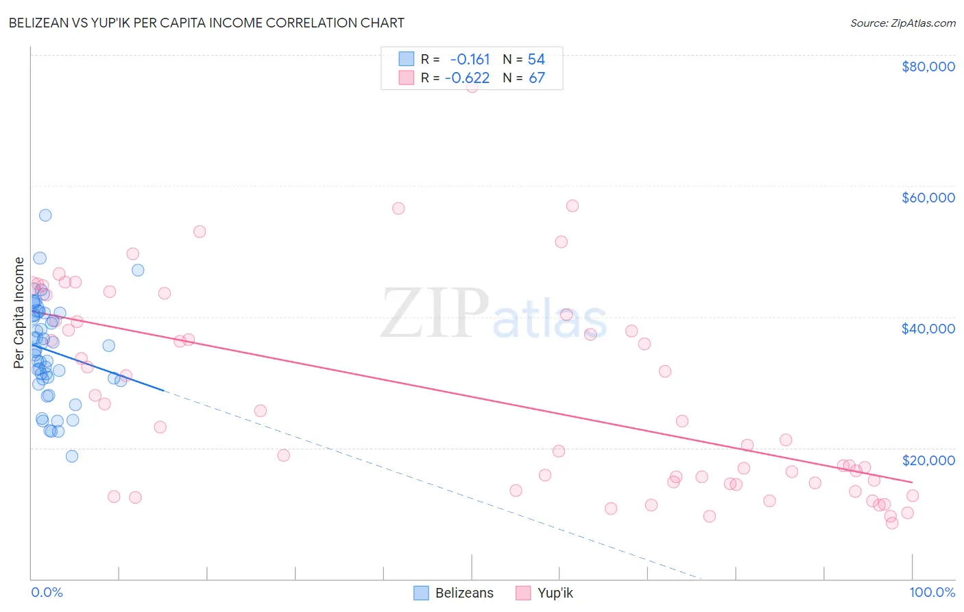 Belizean vs Yup'ik Per Capita Income