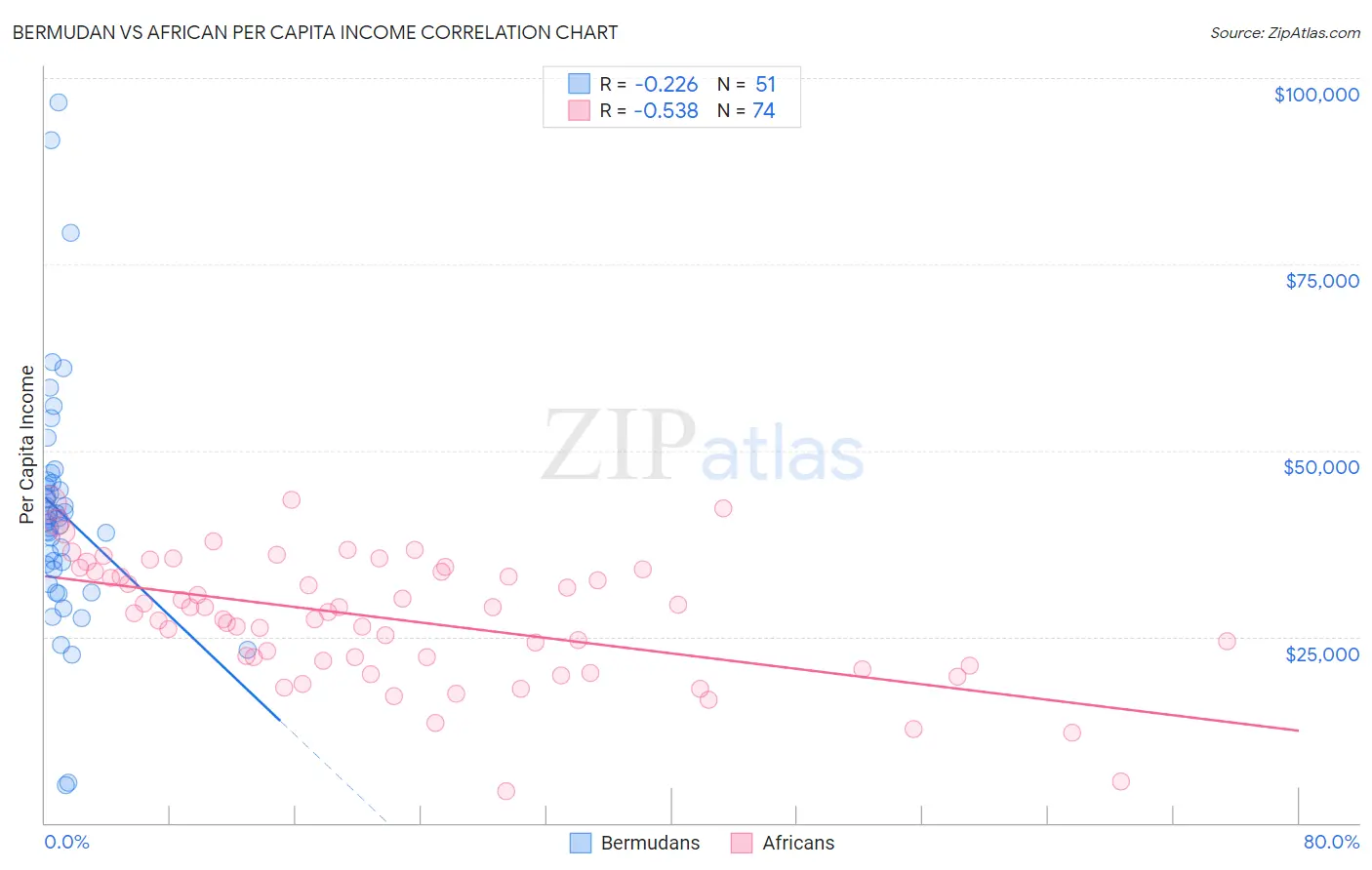 Bermudan vs African Per Capita Income