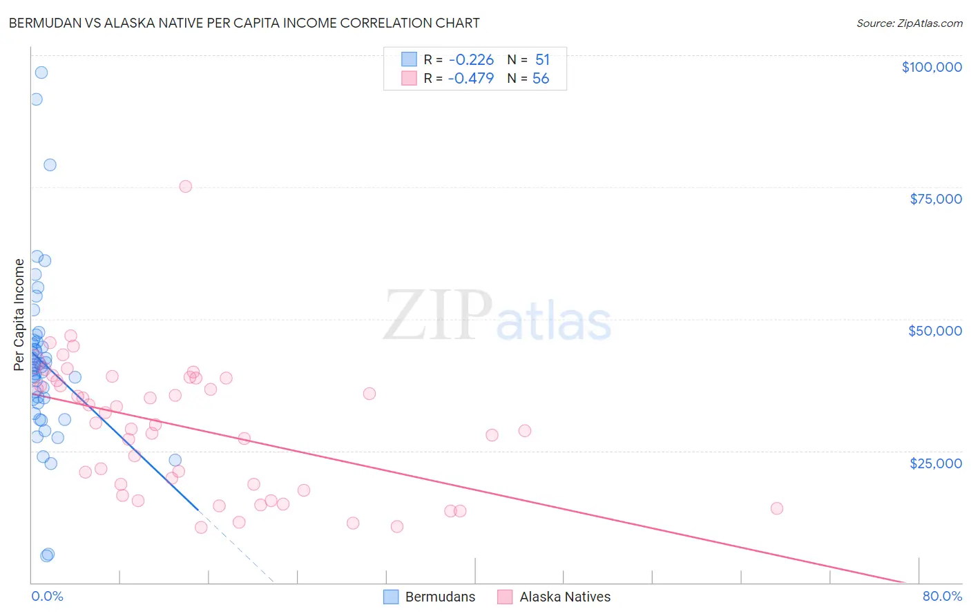 Bermudan vs Alaska Native Per Capita Income