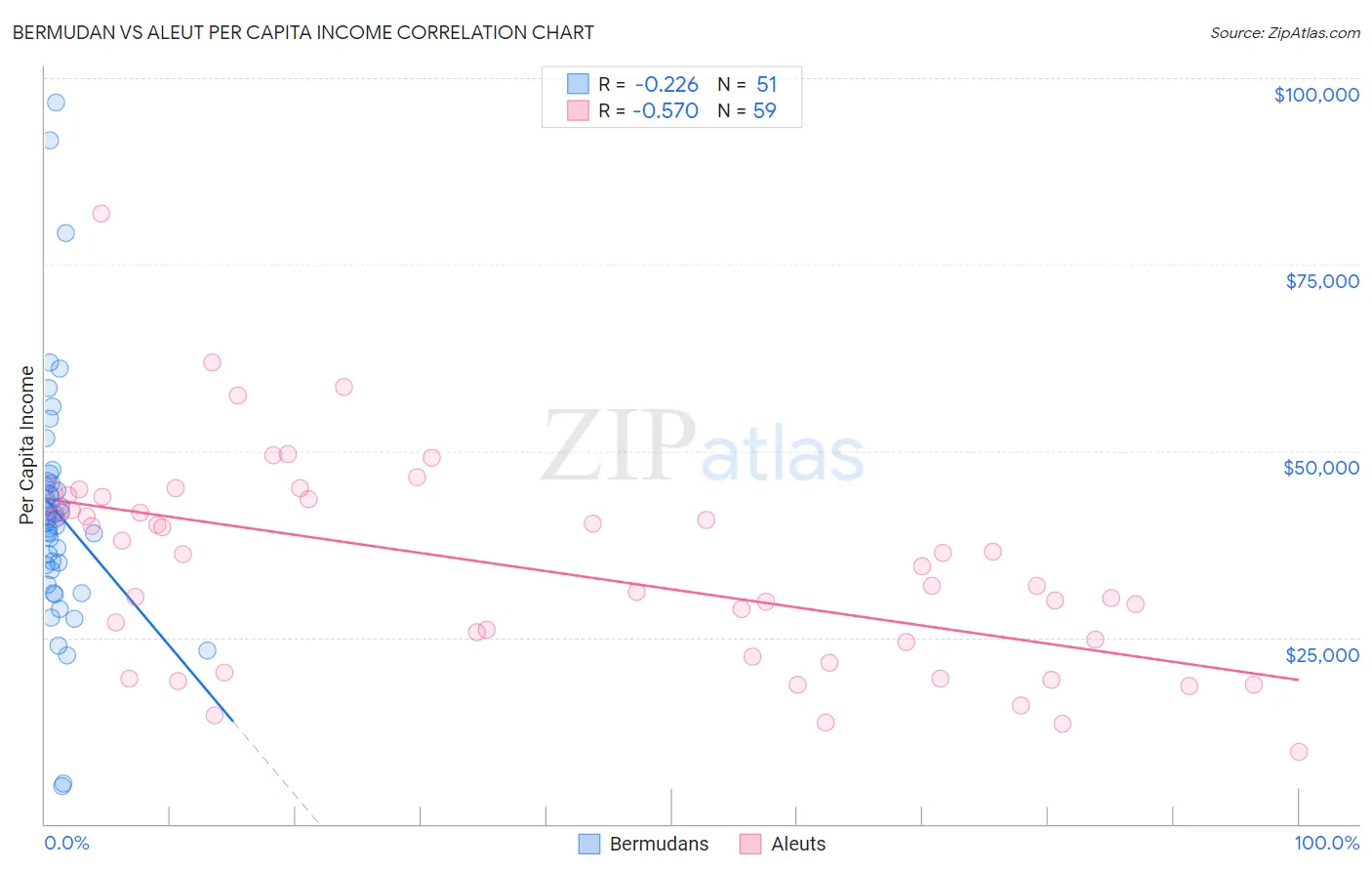 Bermudan vs Aleut Per Capita Income