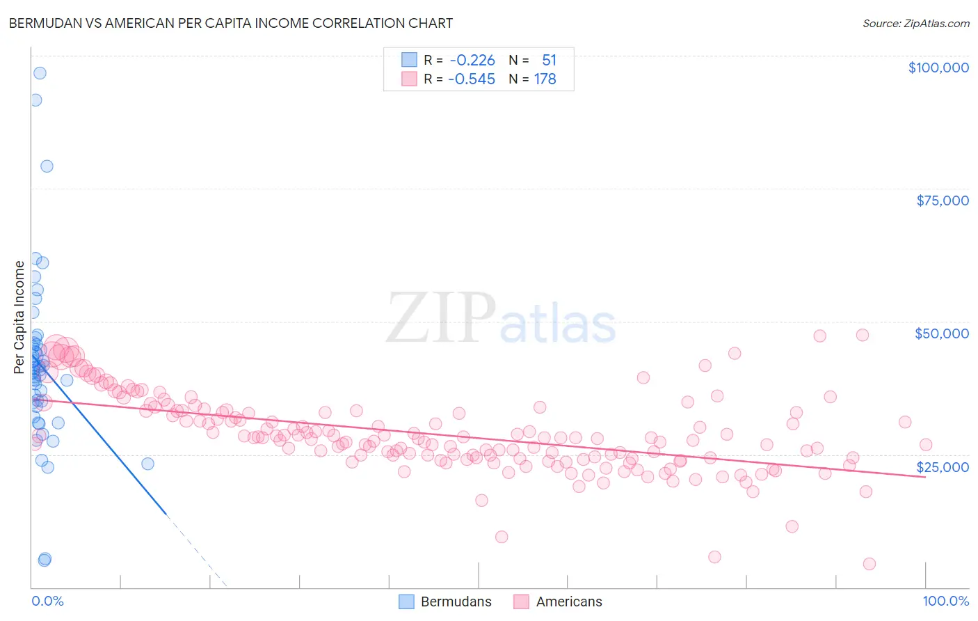 Bermudan vs American Per Capita Income