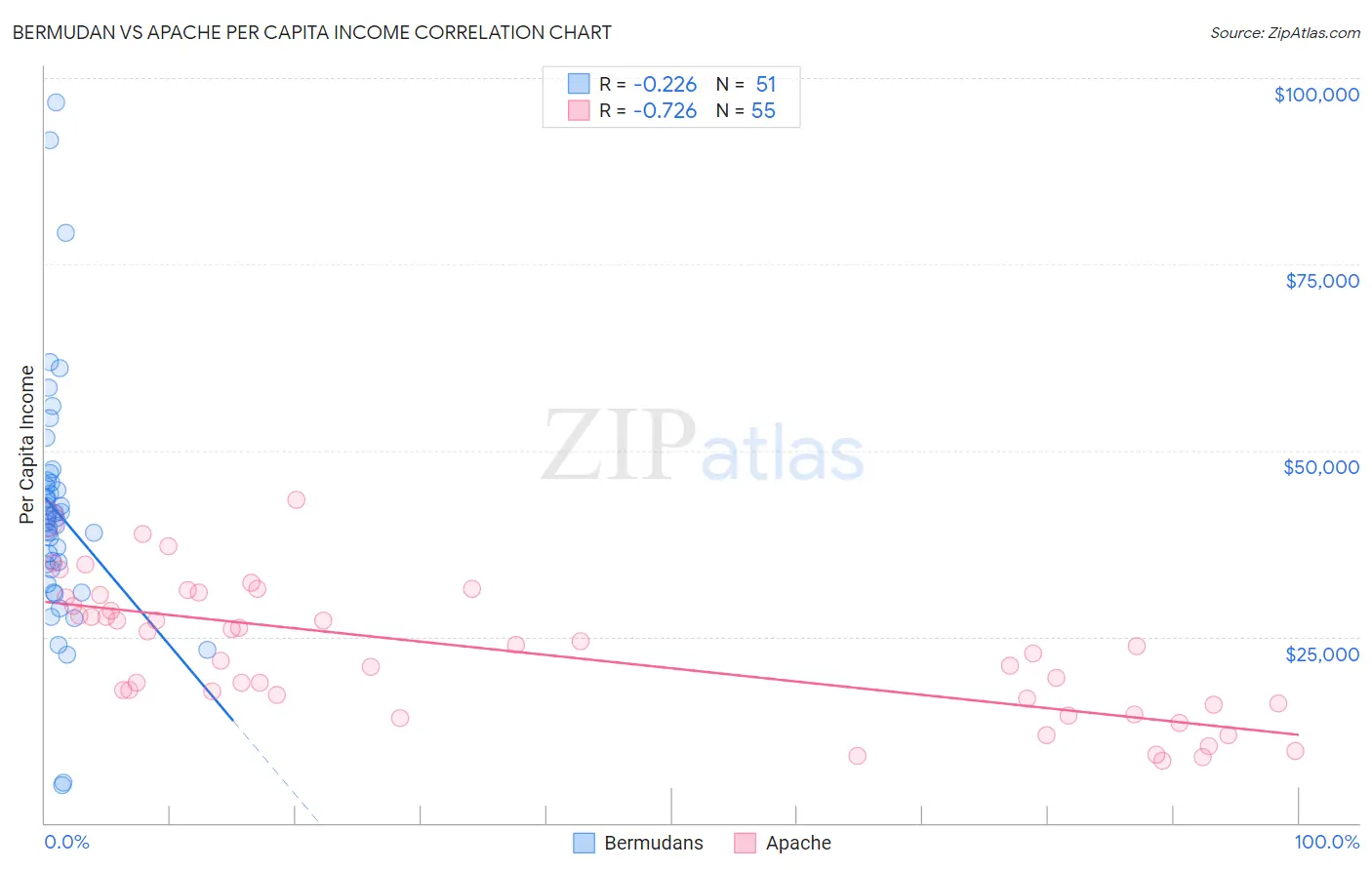 Bermudan vs Apache Per Capita Income