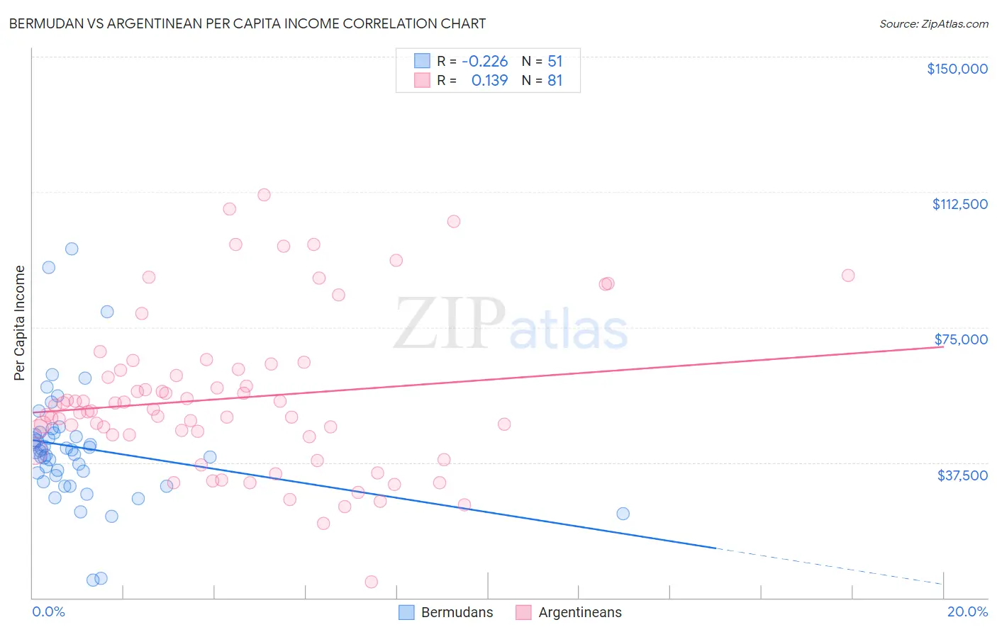 Bermudan vs Argentinean Per Capita Income