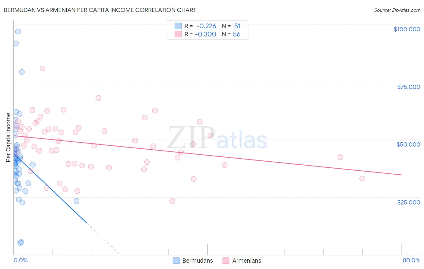 Bermudan vs Armenian Per Capita Income