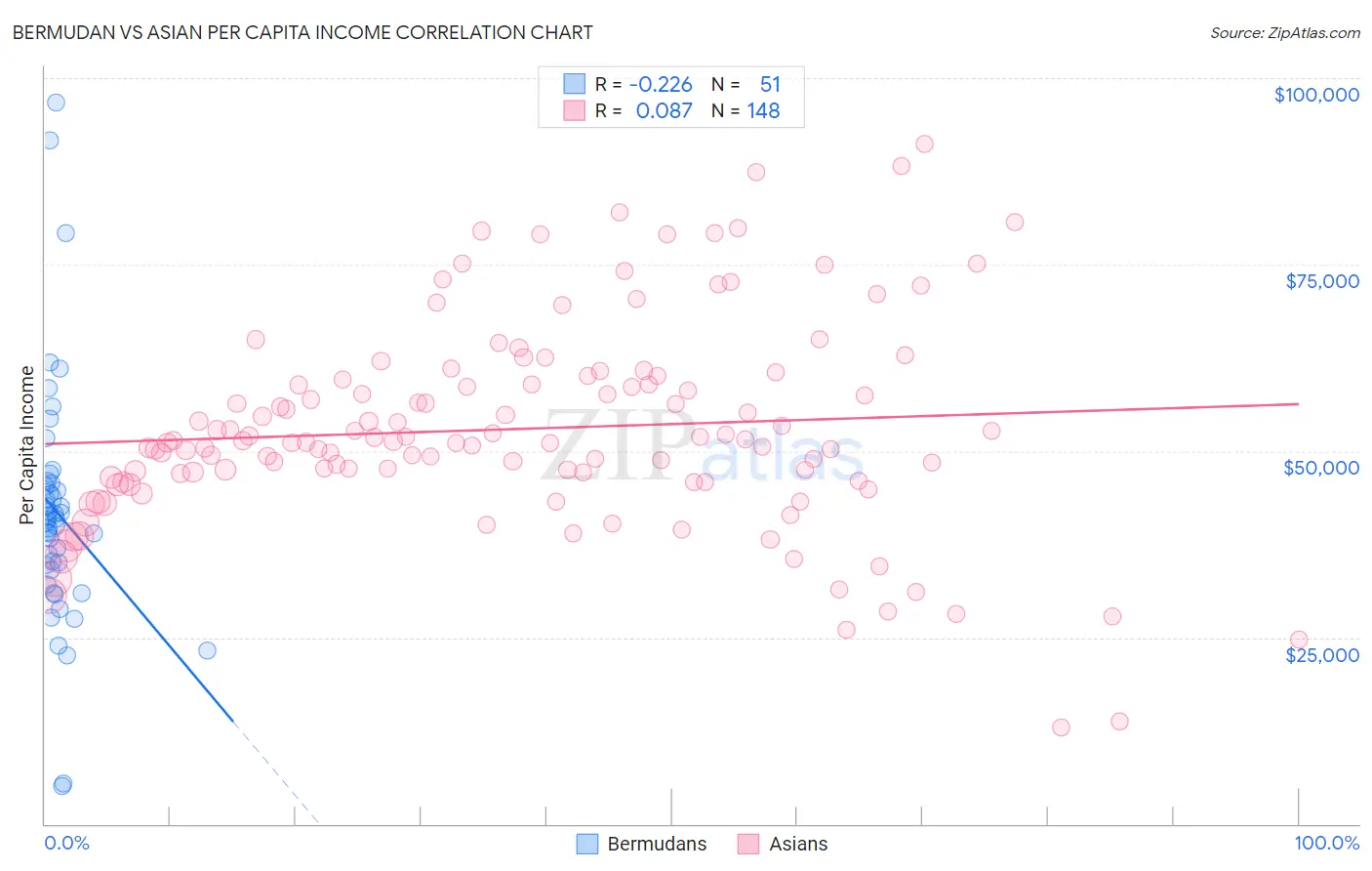 Bermudan vs Asian Per Capita Income