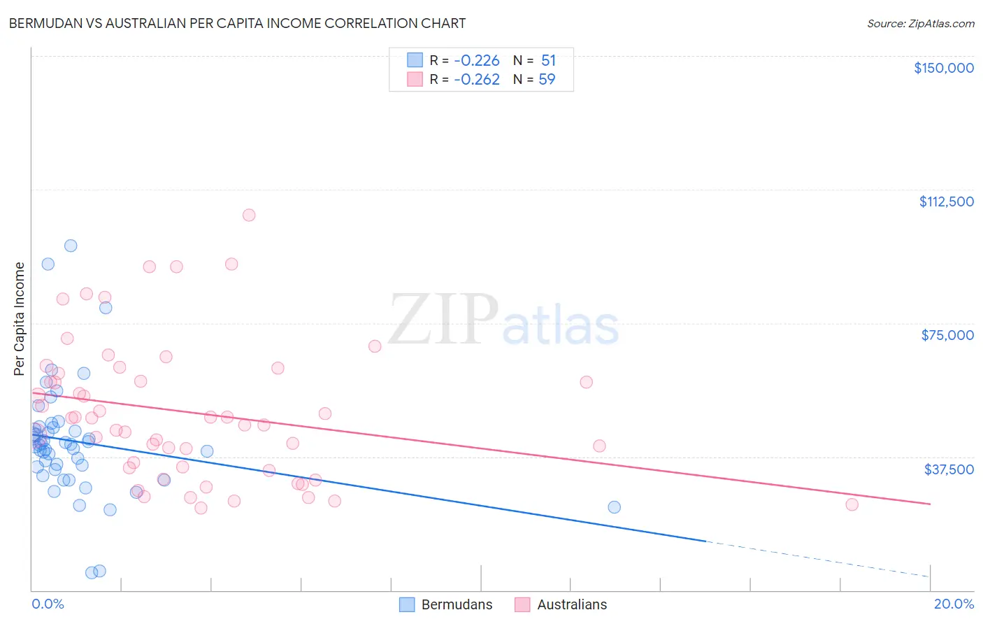 Bermudan vs Australian Per Capita Income