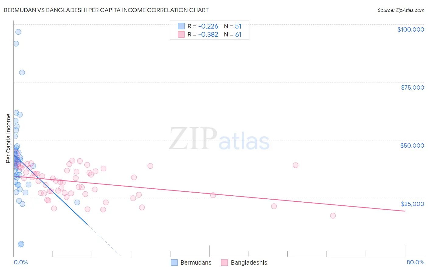 Bermudan vs Bangladeshi Per Capita Income