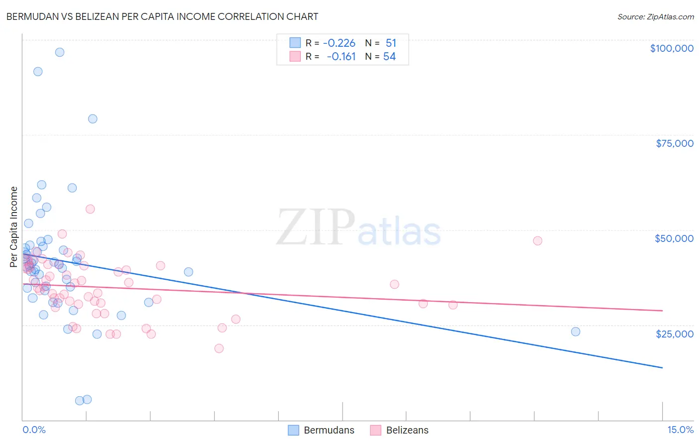 Bermudan vs Belizean Per Capita Income