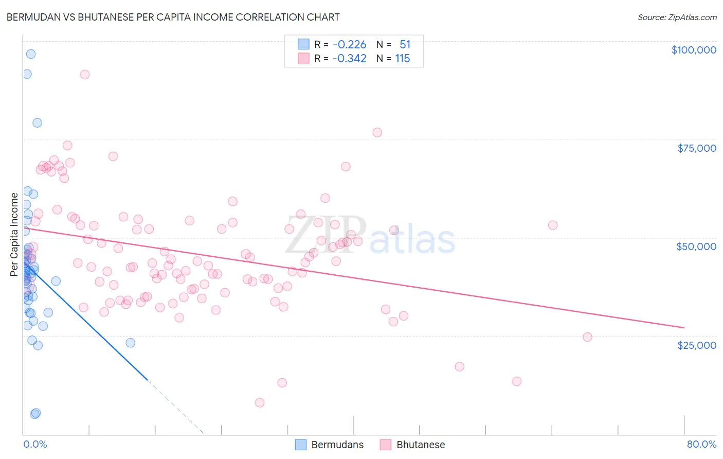 Bermudan vs Bhutanese Per Capita Income