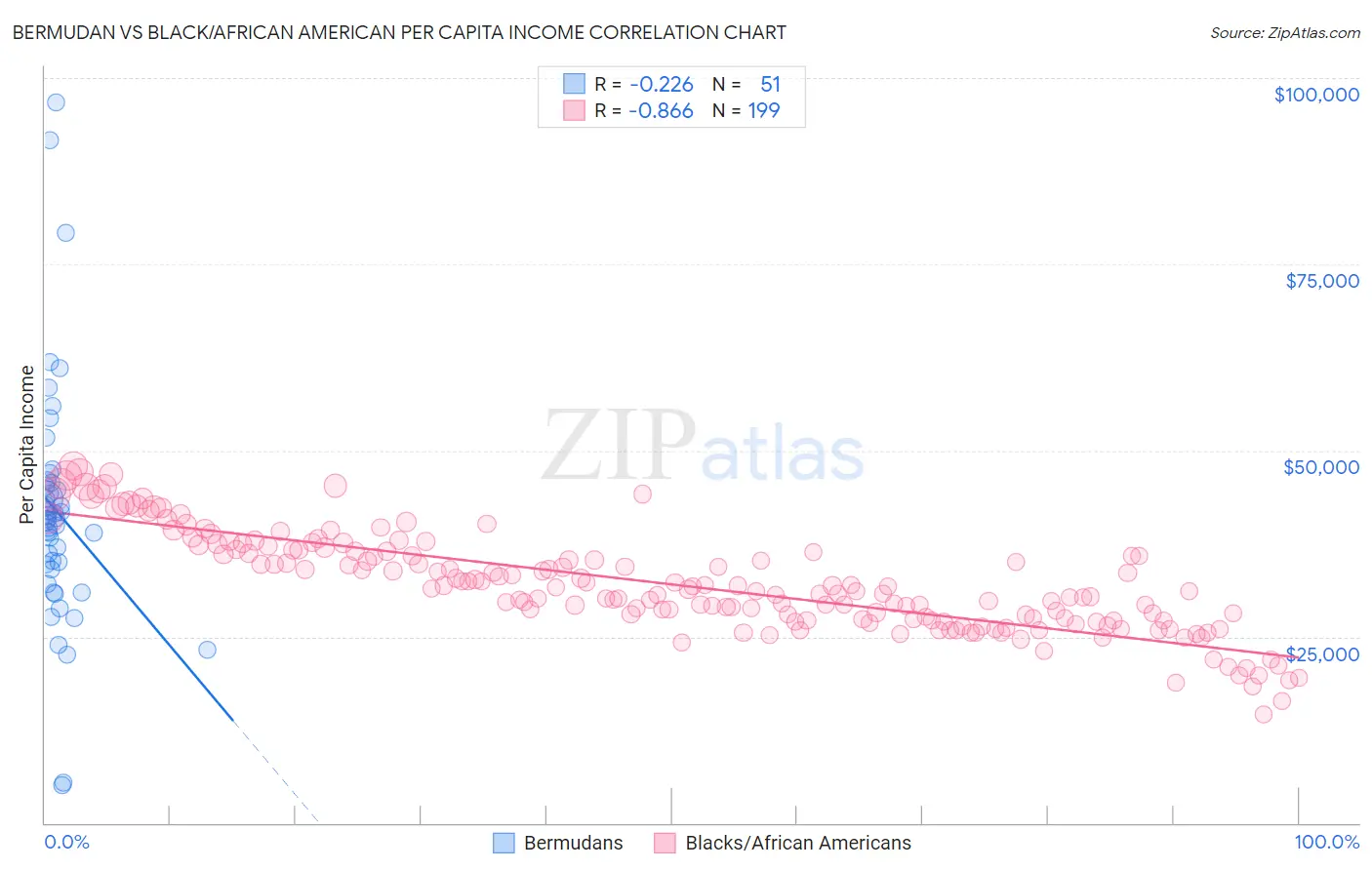 Bermudan vs Black/African American Per Capita Income