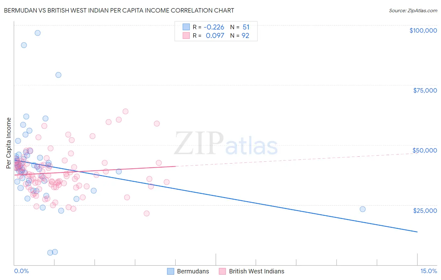 Bermudan vs British West Indian Per Capita Income