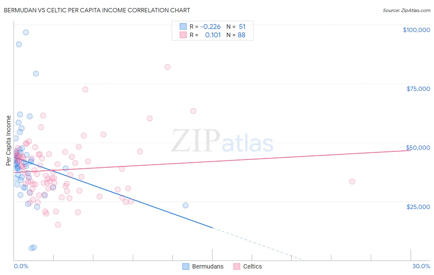 Bermudan vs Celtic Per Capita Income