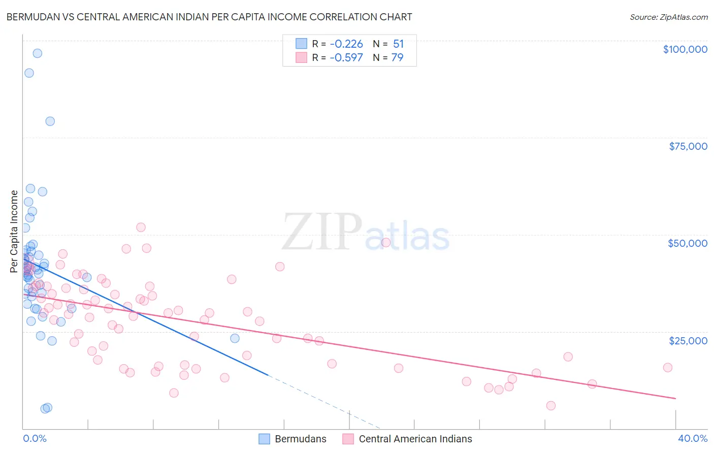 Bermudan vs Central American Indian Per Capita Income
