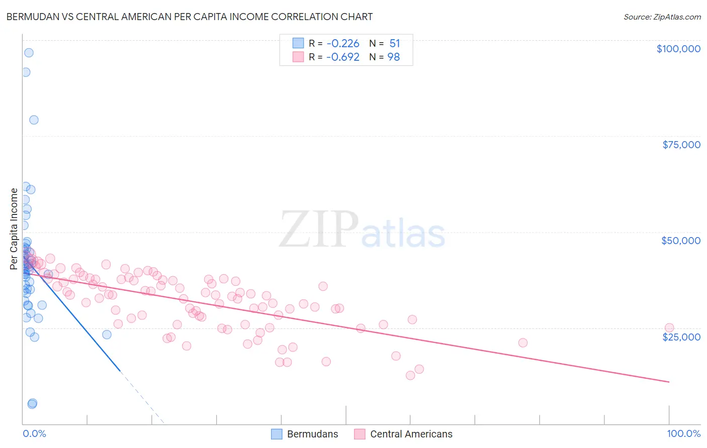 Bermudan vs Central American Per Capita Income