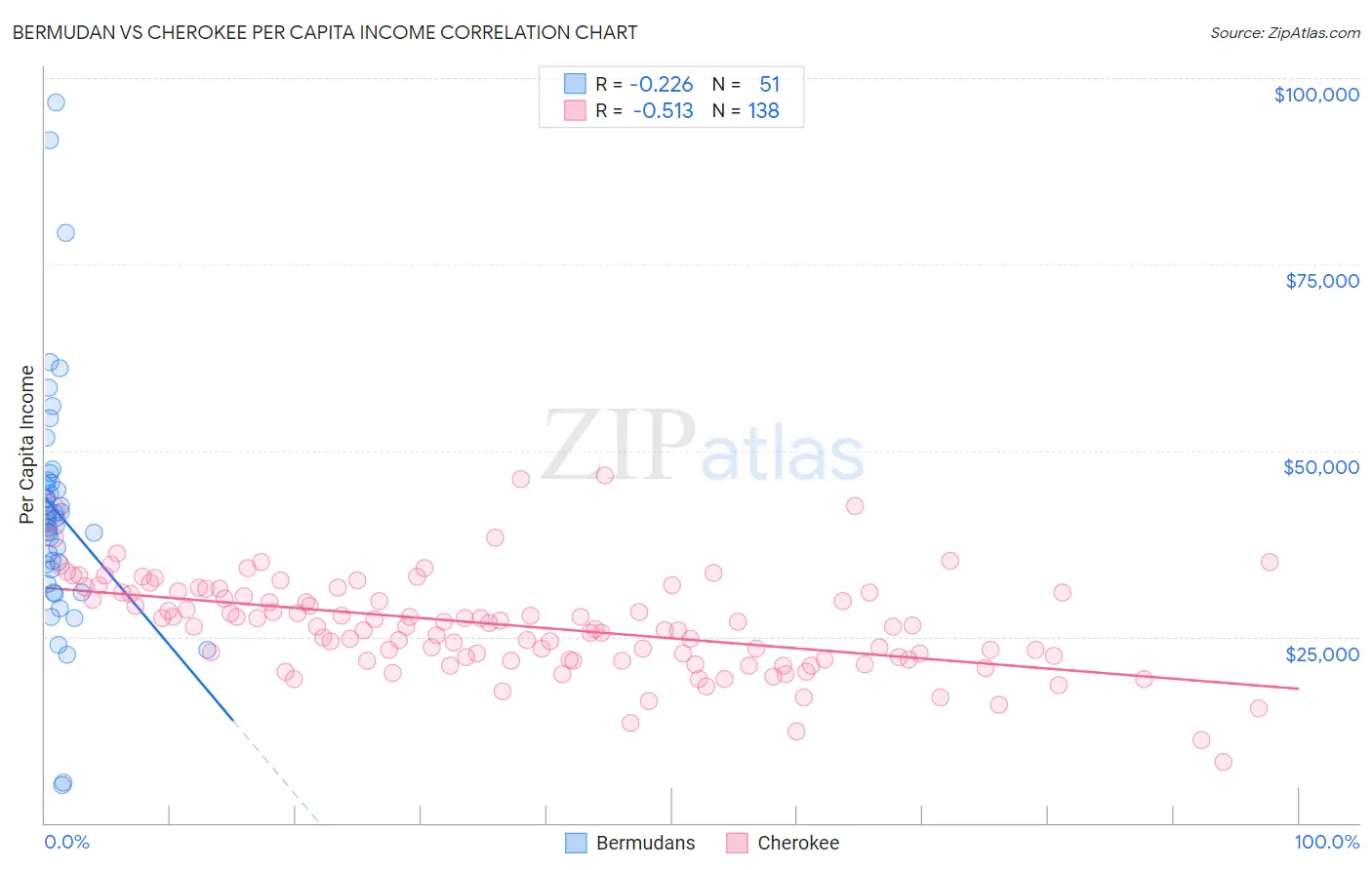 Bermudan vs Cherokee Per Capita Income