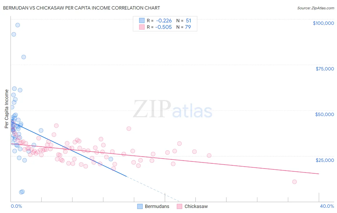 Bermudan vs Chickasaw Per Capita Income