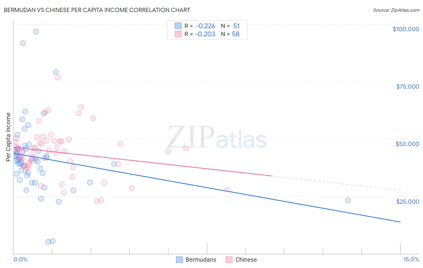 Bermudan vs Chinese Per Capita Income