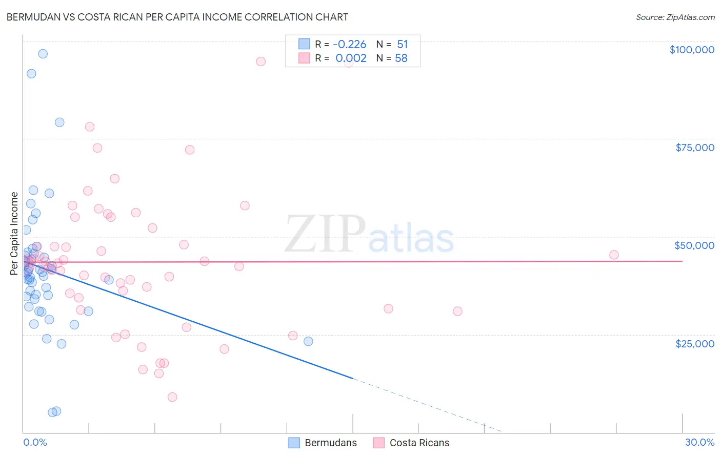 Bermudan vs Costa Rican Per Capita Income
