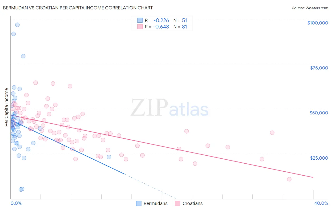 Bermudan vs Croatian Per Capita Income