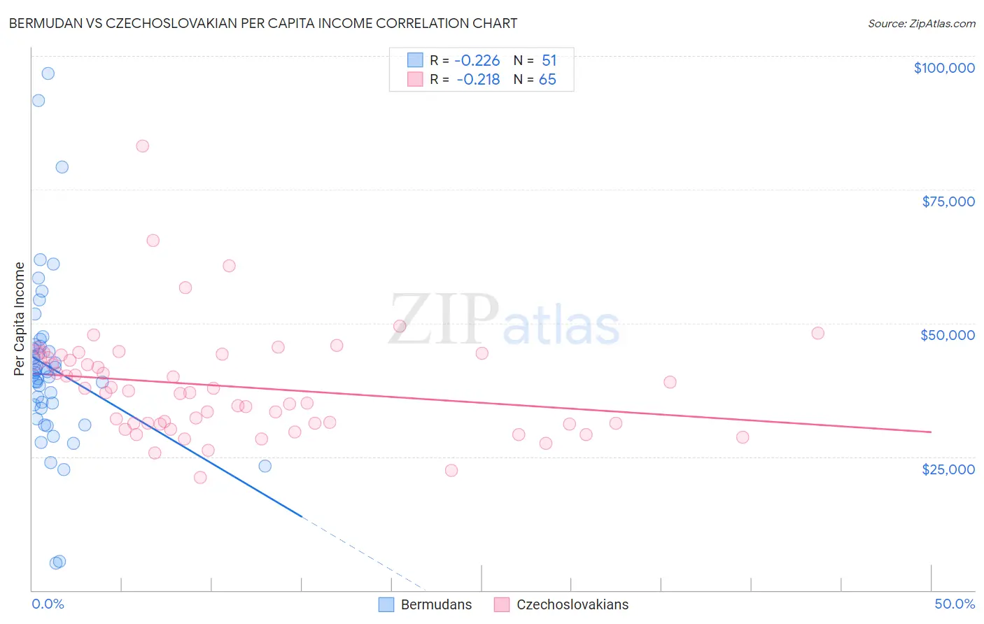 Bermudan vs Czechoslovakian Per Capita Income