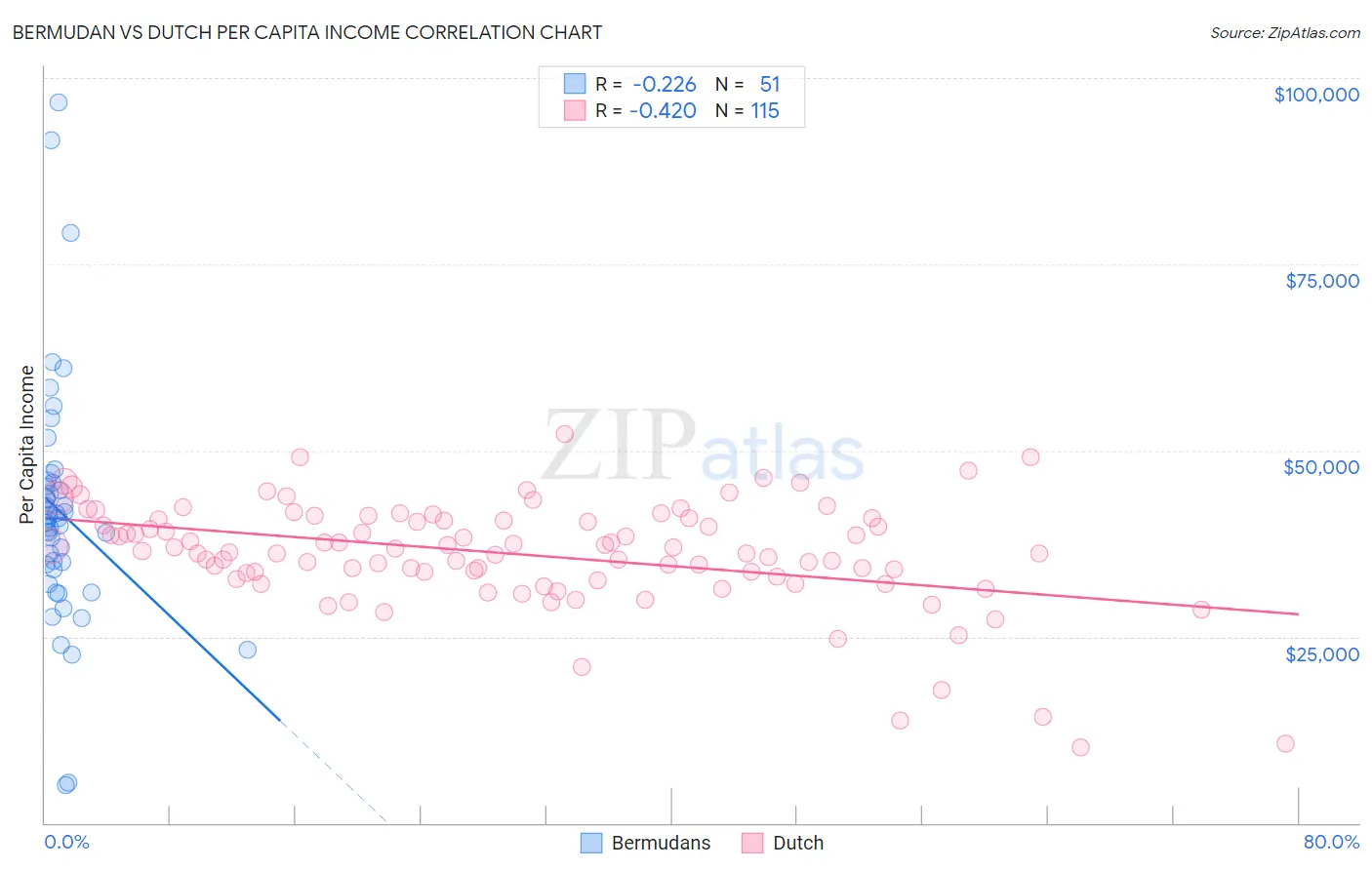 Bermudan vs Dutch Per Capita Income