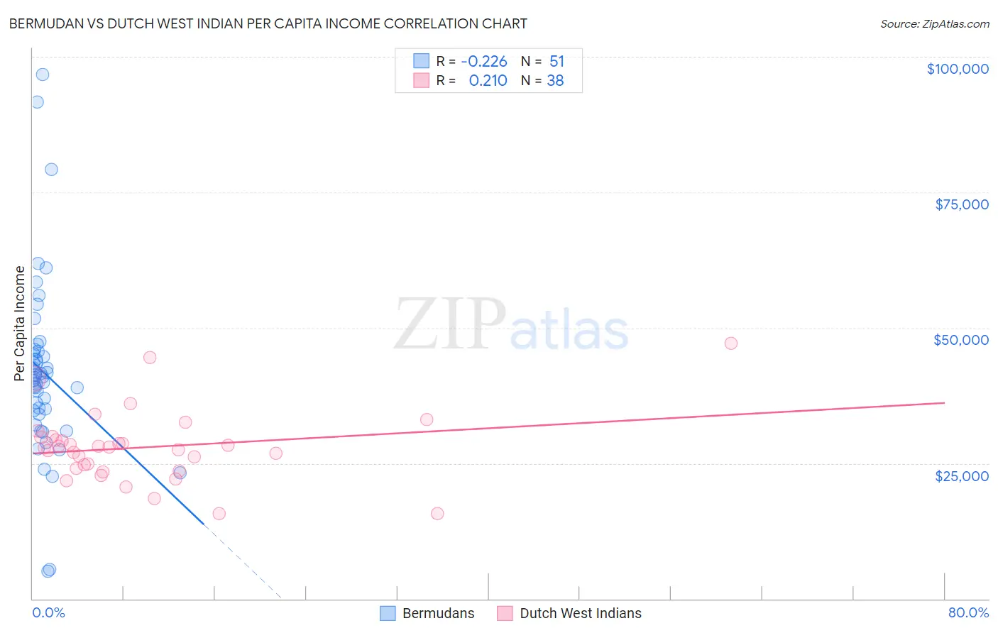 Bermudan vs Dutch West Indian Per Capita Income